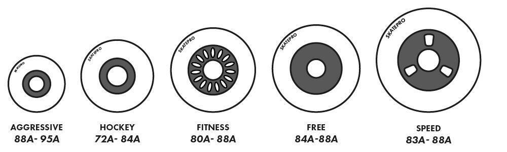 Inline skate wheels of varying durometers, representing the importance of choosing the right hardness for performance
